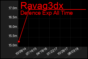 Total Graph of Ravag3dx