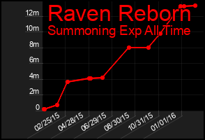 Total Graph of Raven Reborn