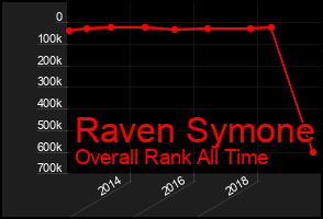 Total Graph of Raven Symone