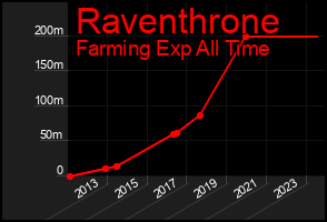 Total Graph of Raventhrone