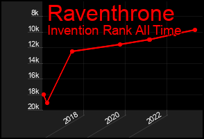 Total Graph of Raventhrone