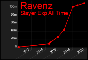 Total Graph of Ravenz