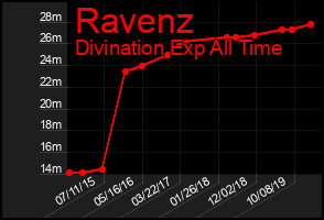 Total Graph of Ravenz