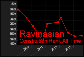 Total Graph of Ravinasian