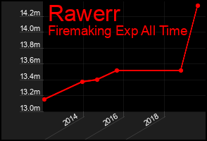 Total Graph of Rawerr