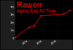 Total Graph of Rawerr