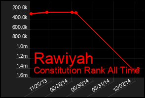 Total Graph of Rawiyah