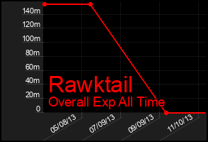Total Graph of Rawktail