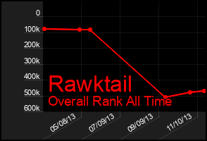 Total Graph of Rawktail