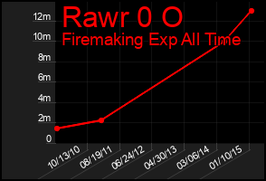 Total Graph of Rawr 0 O