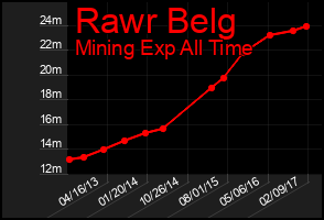 Total Graph of Rawr Belg