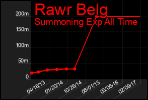 Total Graph of Rawr Belg