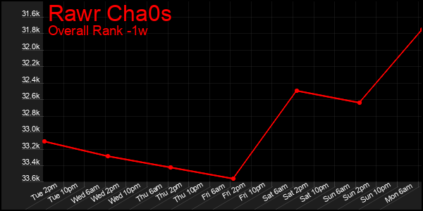 1 Week Graph of Rawr Cha0s