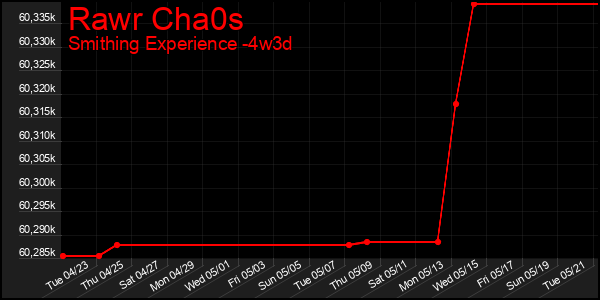 Last 31 Days Graph of Rawr Cha0s
