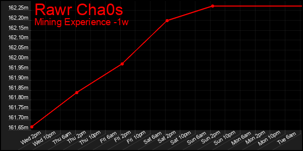 Last 7 Days Graph of Rawr Cha0s