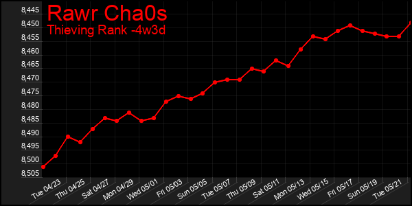 Last 31 Days Graph of Rawr Cha0s
