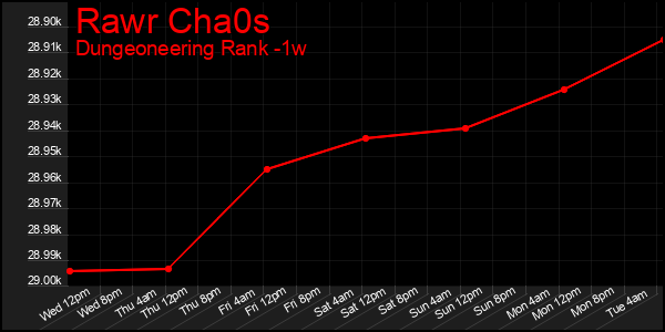 Last 7 Days Graph of Rawr Cha0s