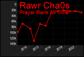 Total Graph of Rawr Cha0s