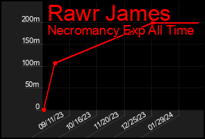 Total Graph of Rawr James