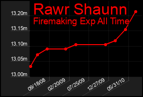 Total Graph of Rawr Shaunn