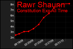 Total Graph of Rawr Shaunn