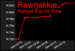 Total Graph of Rawrjakkie
