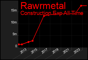 Total Graph of Rawrmetal