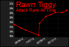 Total Graph of Rawrr Tiggy