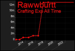 Total Graph of Rawwburtt