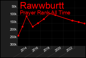 Total Graph of Rawwburtt