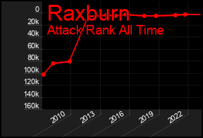 Total Graph of Raxburn