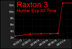 Total Graph of Raxton 3