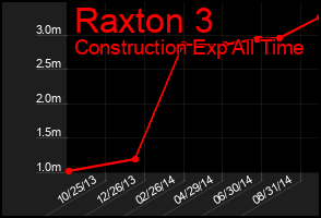 Total Graph of Raxton 3