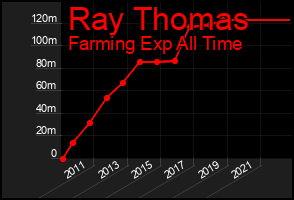 Total Graph of Ray Thomas