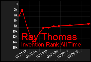 Total Graph of Ray Thomas