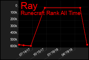 Total Graph of Ray