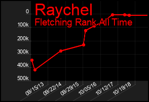 Total Graph of Raychel