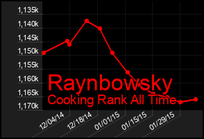 Total Graph of Raynbowsky