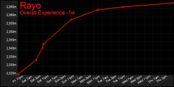 1 Week Graph of Rayo