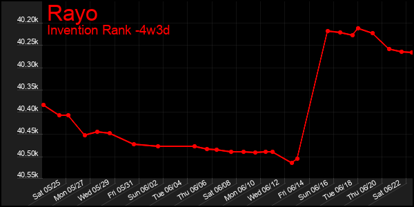 Last 31 Days Graph of Rayo