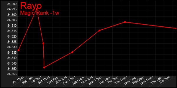 Last 7 Days Graph of Rayo