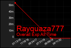 Total Graph of Rayquaza777