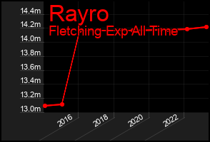Total Graph of Rayro