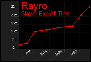 Total Graph of Rayro