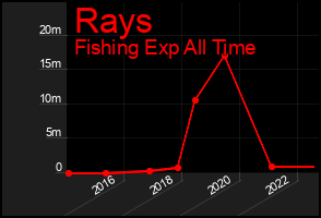 Total Graph of Rays