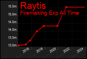 Total Graph of Raytis