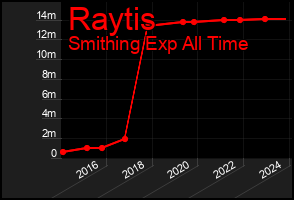 Total Graph of Raytis