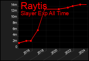 Total Graph of Raytis