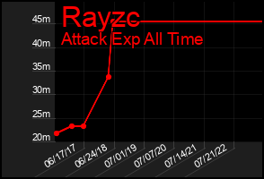 Total Graph of Rayzc