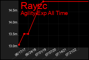 Total Graph of Rayzc